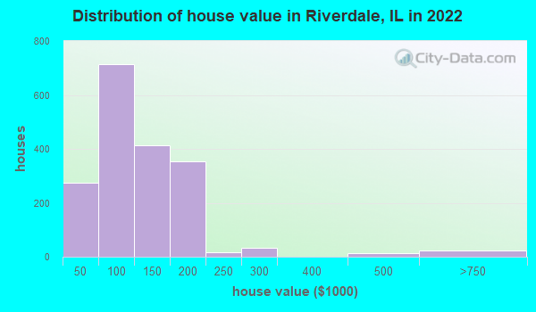 Riverdale Illinois Il 60827 Profile Population Maps