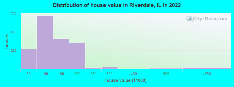 Distribution of house value in Riverdale, IL in 2022