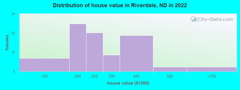 Distribution of house value in Riverdale, ND in 2019
