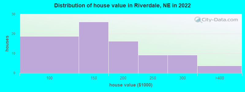 Distribution of house value in Riverdale, NE in 2022
