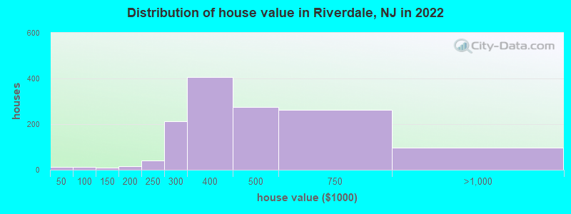 Distribution of house value in Riverdale, NJ in 2022