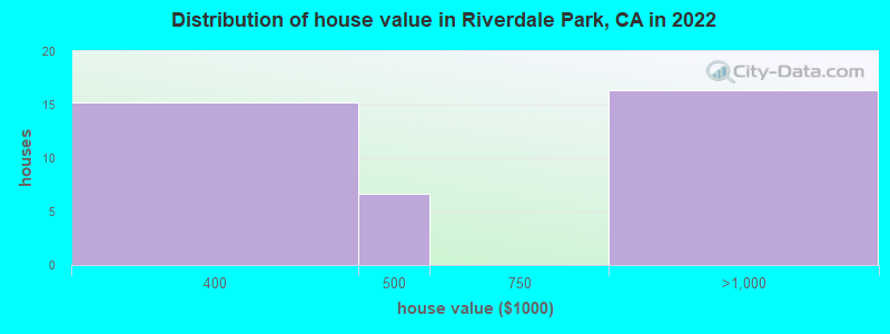 Distribution of house value in Riverdale Park, CA in 2021