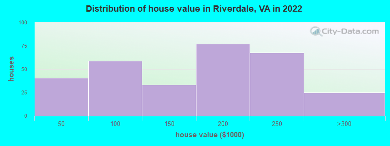 Distribution of house value in Riverdale, VA in 2022