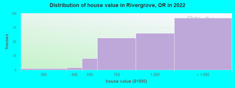 Distribution of house value in Rivergrove, OR in 2022