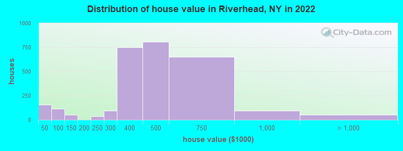Distribution of house value in Riverhead, NY in 2021