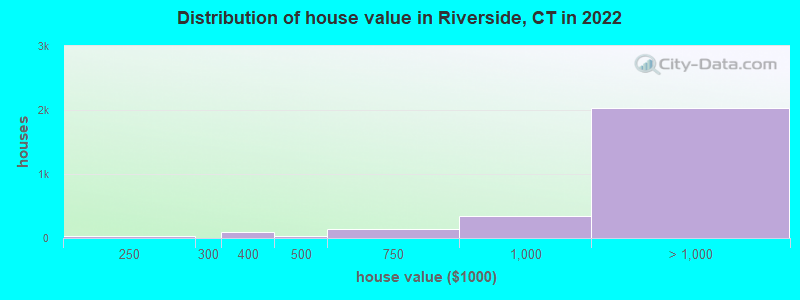 Distribution of house value in Riverside, CT in 2021