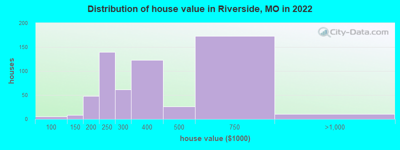 Distribution of house value in Riverside, MO in 2019