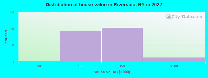 Distribution of house value in Riverside, NY in 2022