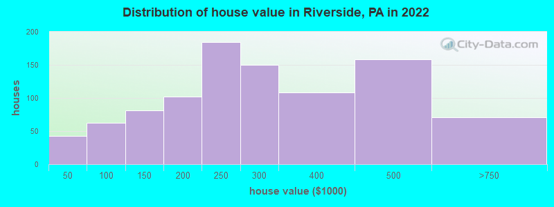 Distribution of house value in Riverside, PA in 2021