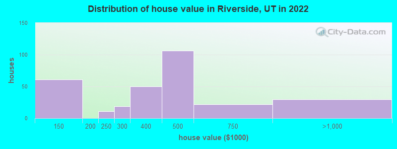 Distribution of house value in Riverside, UT in 2022