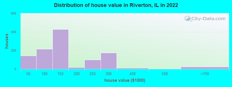 Distribution of house value in Riverton, IL in 2019