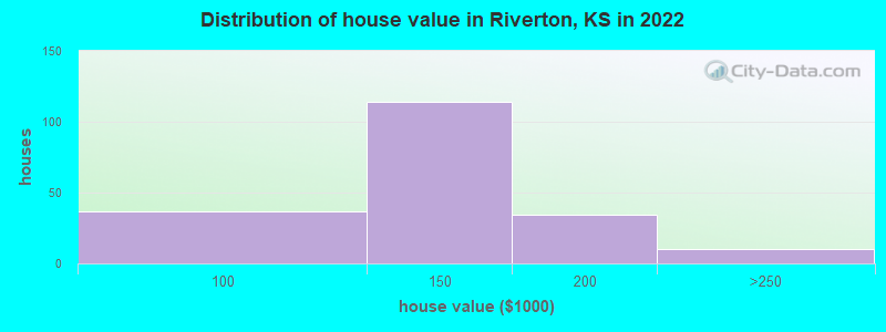 Distribution of house value in Riverton, KS in 2022