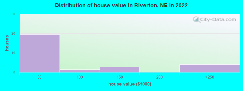 Distribution of house value in Riverton, NE in 2021