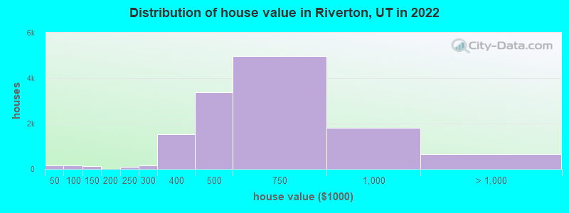Distribution of house value in Riverton, UT in 2021