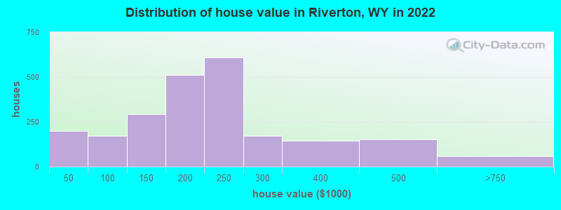 Distribution of house value in Riverton, WY in 2022