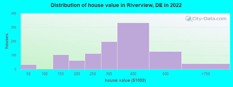 Distribution of house value in Riverview, DE in 2019