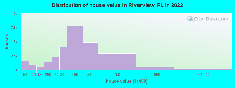 Distribution of house value in Riverview, FL in 2019