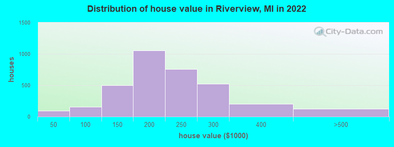 Distribution of house value in Riverview, MI in 2022