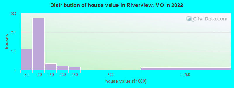 Distribution of house value in Riverview, MO in 2022
