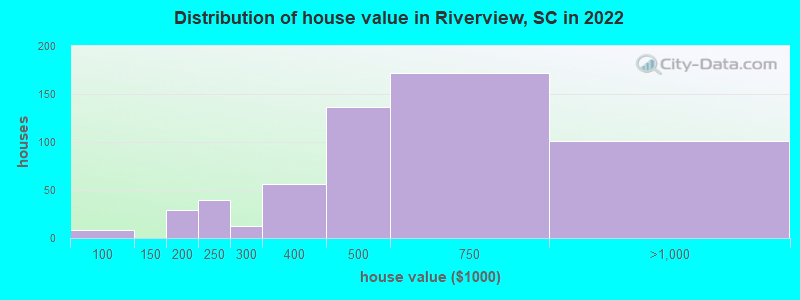 Distribution of house value in Riverview, SC in 2022