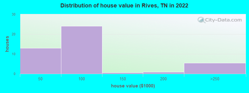 Distribution of house value in Rives, TN in 2022