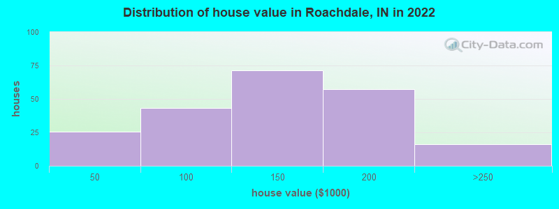 Distribution of house value in Roachdale, IN in 2022