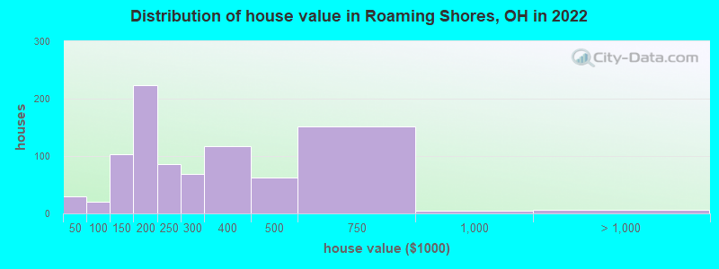 Distribution of house value in Roaming Shores, OH in 2022