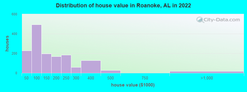 Distribution of house value in Roanoke, AL in 2022