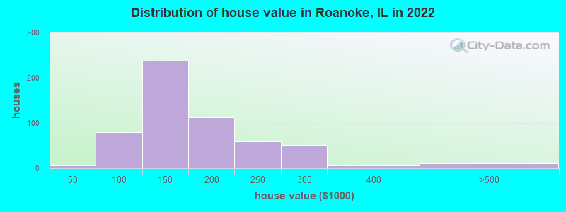 Distribution of house value in Roanoke, IL in 2022