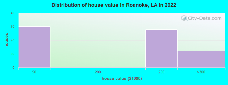 Distribution of house value in Roanoke, LA in 2019