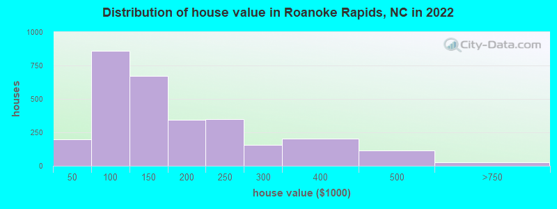Distribution of house value in Roanoke Rapids, NC in 2019