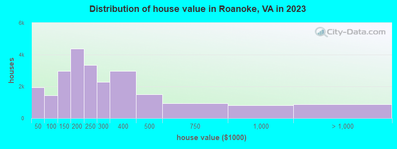 Distribution of house value in Roanoke, VA in 2022