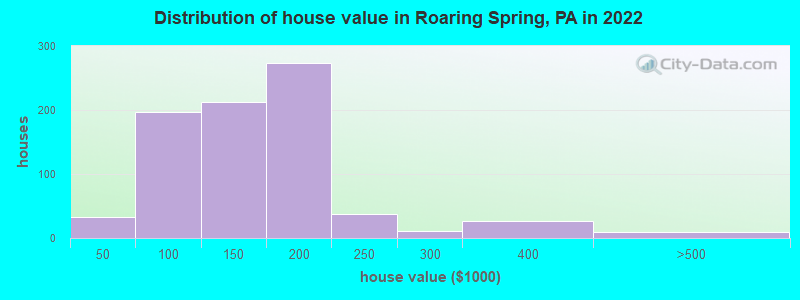 Distribution of house value in Roaring Spring, PA in 2022