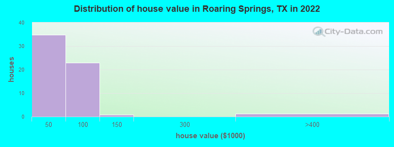 Distribution of house value in Roaring Springs, TX in 2019