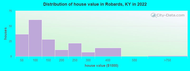 Distribution of house value in Robards, KY in 2022