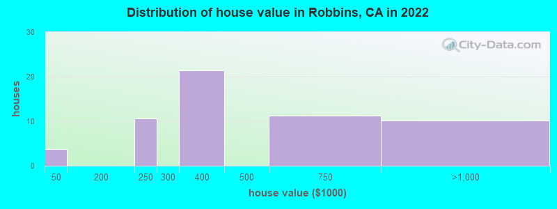 Distribution of house value in Robbins, CA in 2022