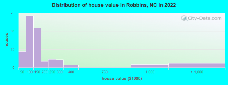 Distribution of house value in Robbins, NC in 2022