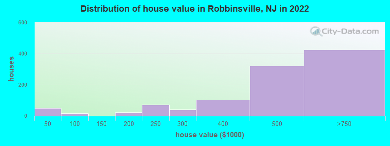 Distribution of house value in Robbinsville, NJ in 2022