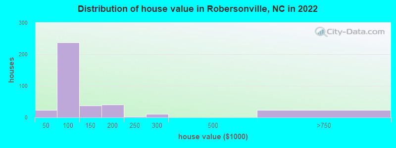 Distribution of house value in Robersonville, NC in 2022