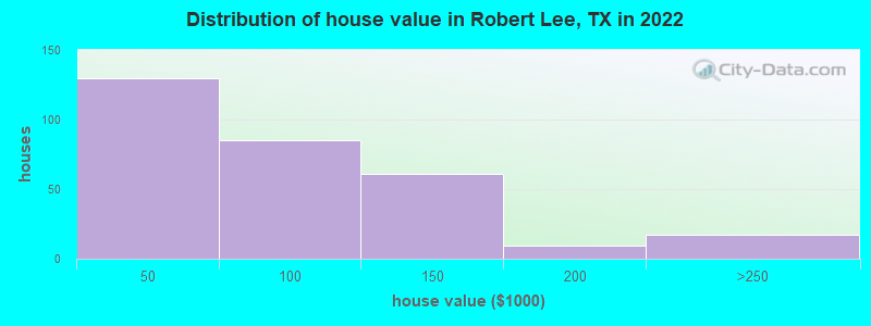 Distribution of house value in Robert Lee, TX in 2022