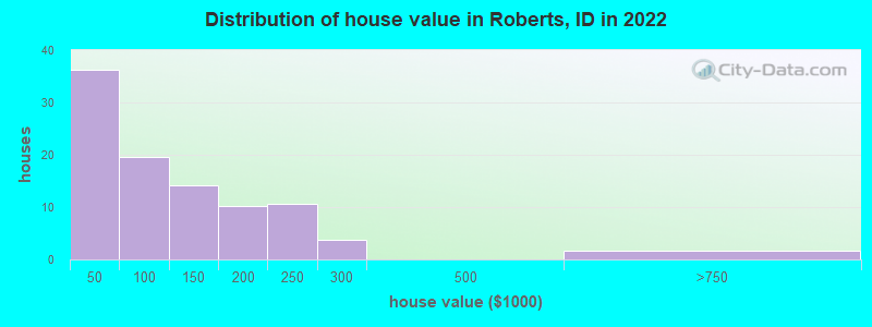Distribution of house value in Roberts, ID in 2022