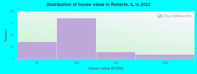Distribution of house value in Roberts, IL in 2022