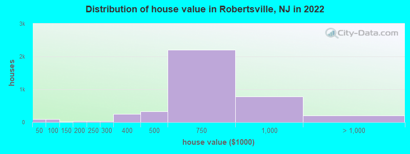 Distribution of house value in Robertsville, NJ in 2022