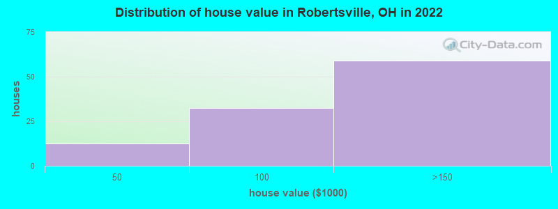 Distribution of house value in Robertsville, OH in 2022