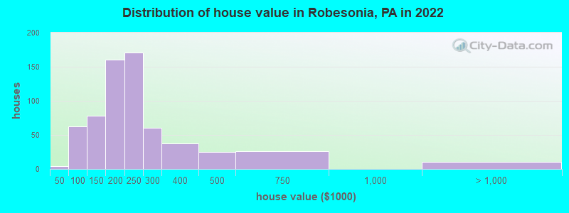 Distribution of house value in Robesonia, PA in 2019