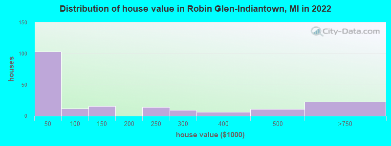 Distribution of house value in Robin Glen-Indiantown, MI in 2019