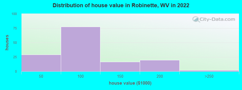 Distribution of house value in Robinette, WV in 2022