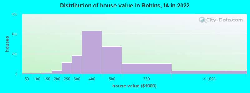 Distribution of house value in Robins, IA in 2022