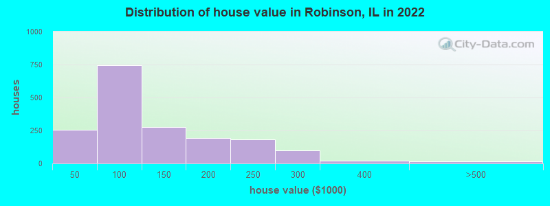 Distribution of house value in Robinson, IL in 2022