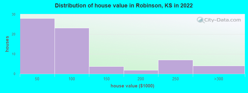 Distribution of house value in Robinson, KS in 2022